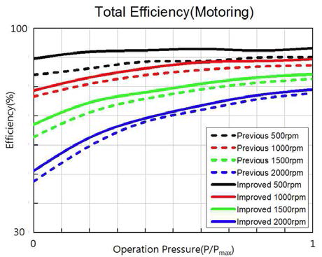유압펌프모터 모터 효율 비교
