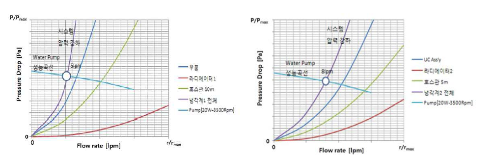 냉각계의 유량 vs. 압력손실, 펌프성능곡선과 시스템 유량