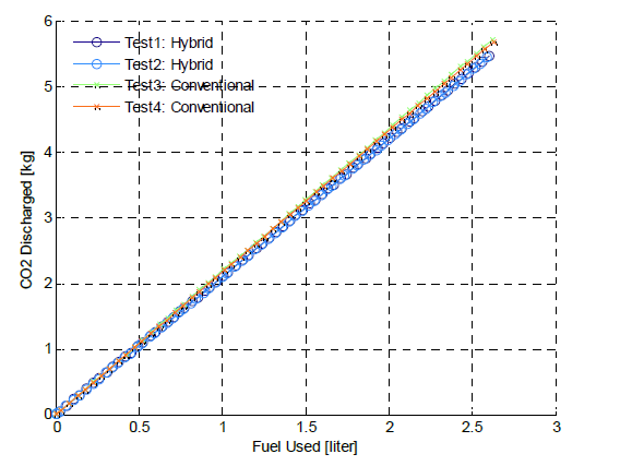 Hybrid 및 엔진식 굴삭기의 연료소모량과 CO2 배출량 상관관계