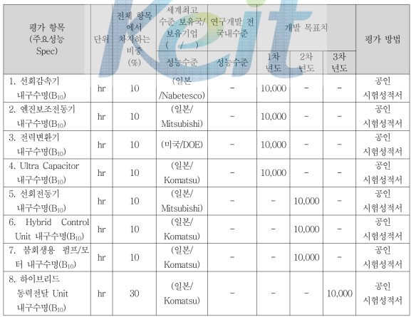 정량적 목표 항목 및 평가 방법