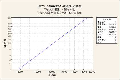 Ultra Capacitor B10 수명 추정