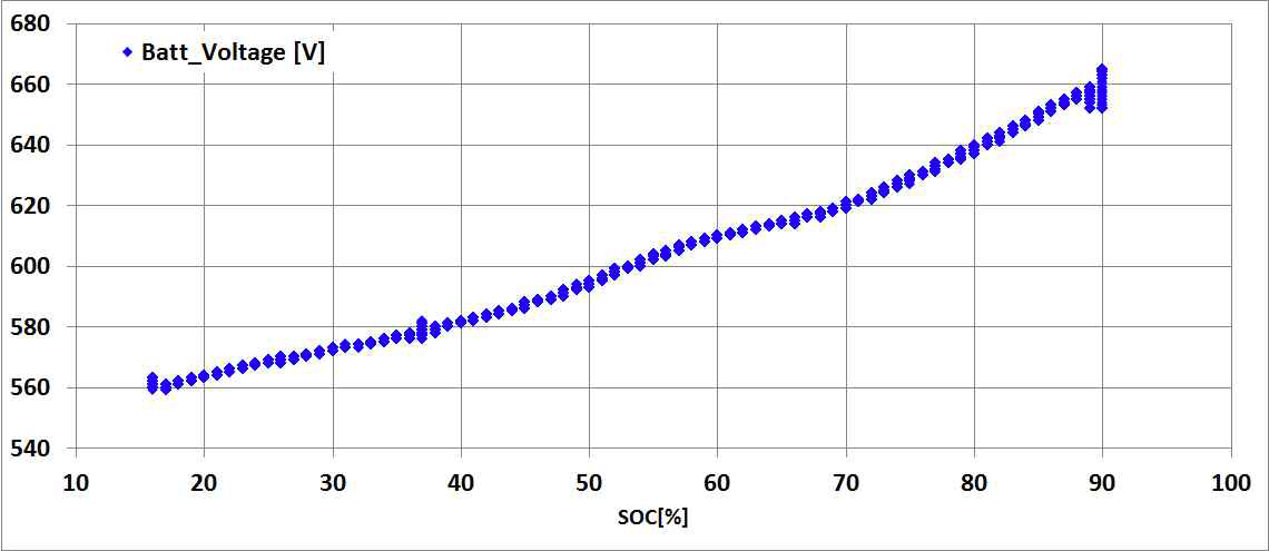 배터리 SOC VS 전압