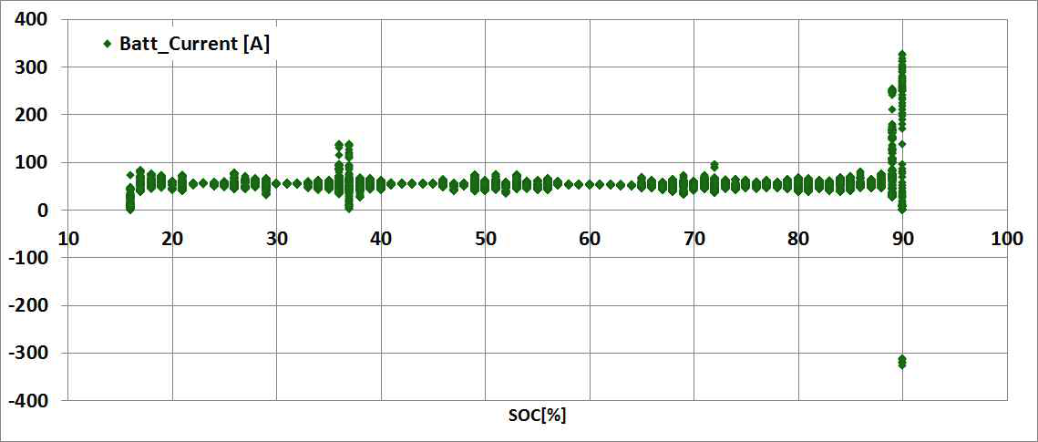 배터리 SOC VS 전류
