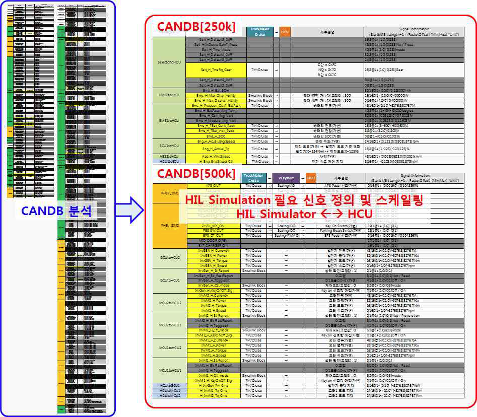 Real-HCU HIL Simulation 신호 분석 및 정의 결과