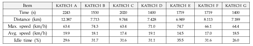 서울시 시내버스 주행모드(KATECH 모드) 분석