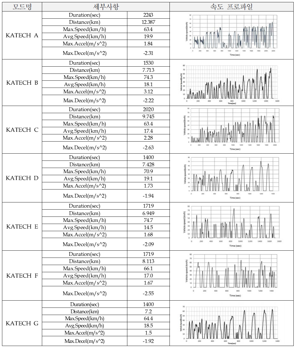 개발 시험용 주행모드 7종