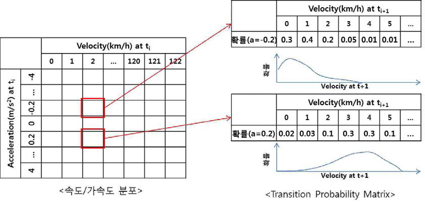 가상 주행 시나리오 생성 방법