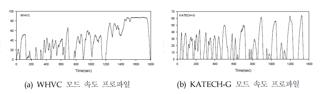 WHVC 및 KATECH-G 주행 모드