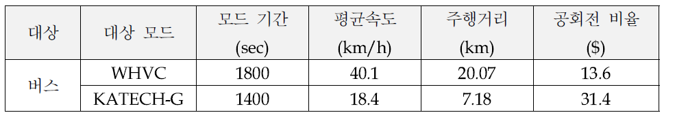 WHVC 및 KATECH-G 모드 특성