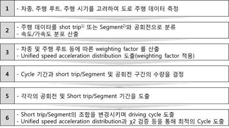 Short trip 기반 Random-Cycle 생성 순서