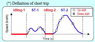 Short trip과 공회전 분류 예