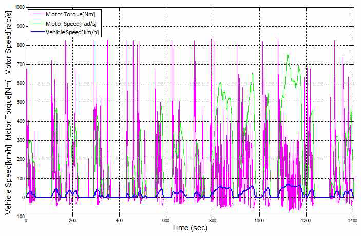 차속에 따른 구동 모터 속도 및 토크