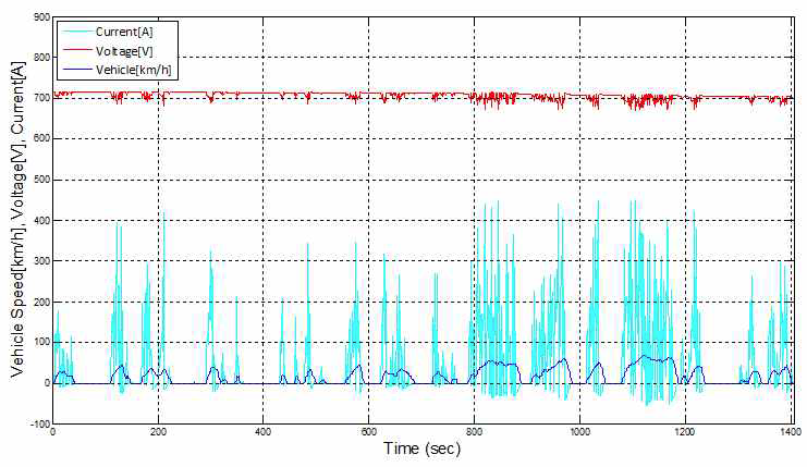 차속에 따른 구동 모터 전류 및 전압