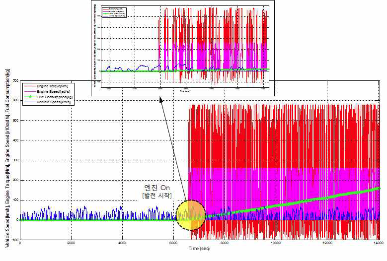 차속에 따른 디젤 엔진 속도/토크/연료소비량