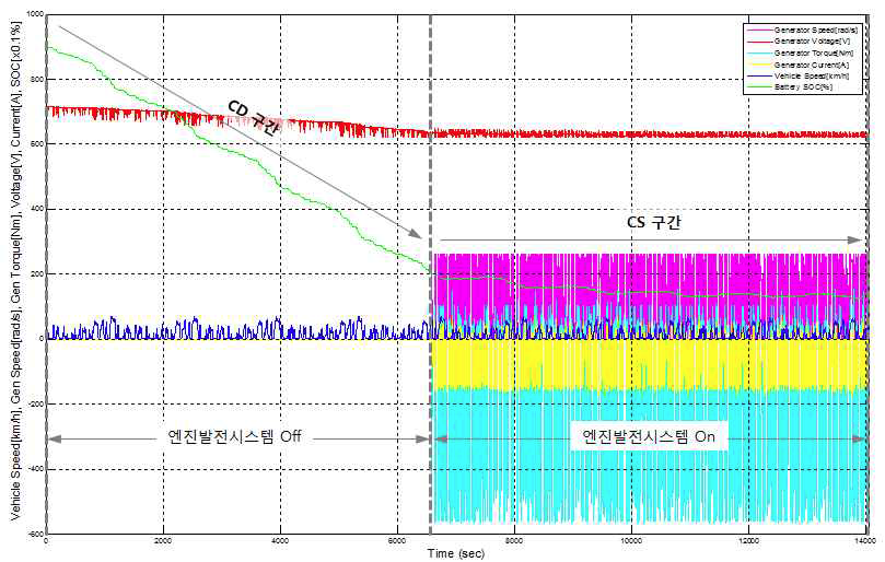 차속에 따른 발전기 속도/토크/전압/전류, 배터리 SOC