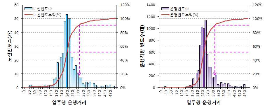 노선/운행차량 빈도수별 일주행 운행거리