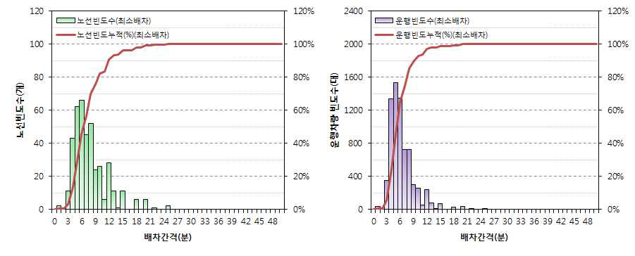 노선/운행차량 빈도수별 최소 배차간격