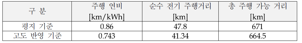 차량 주행 시뮬레이션 결과