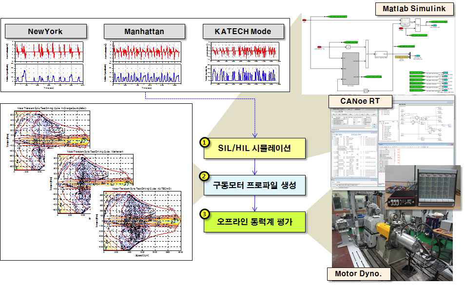 동력계 기반 실차모사 성능평가 프로세스