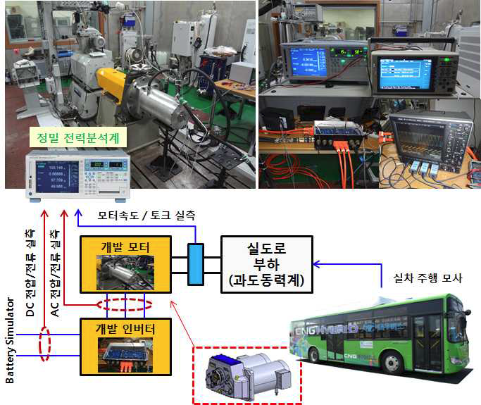 동력계 기반 실차모사 시험 Test-Bed HILS 개념 및 구성도