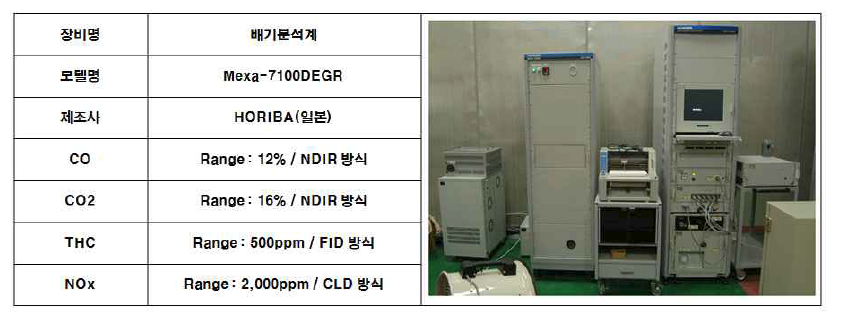 디젤 엔진평가에 활용될 배기분석시스템