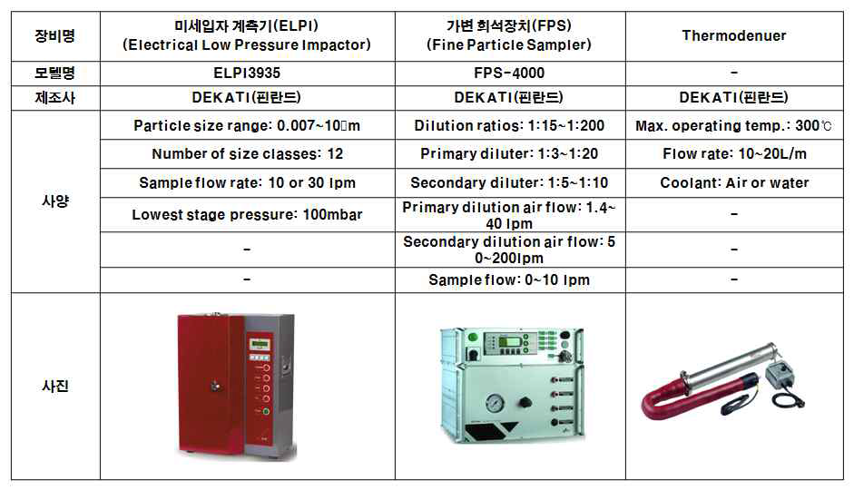 디젤 엔진평가에 활용될 미세입자분석시스템