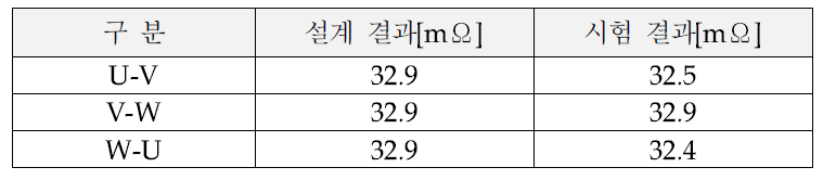 저항 측정시험 결과