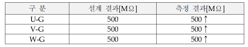 절연저항 측정시험 결과