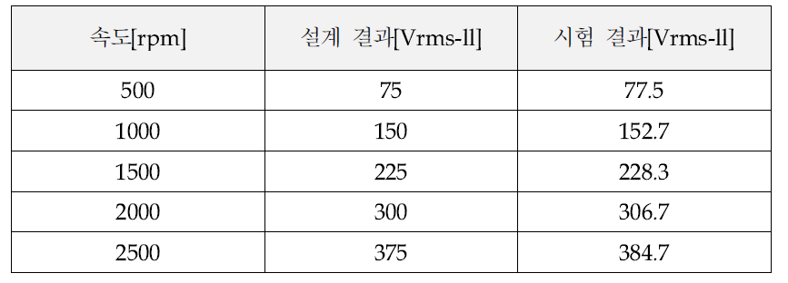 역기전력 측정시험 결과