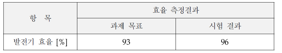 효율 측정 시험결과