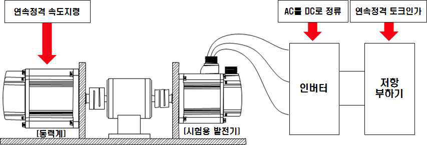 연속정격 출력특성 시험 레이아웃