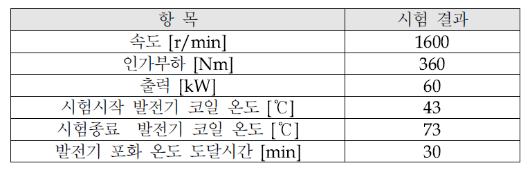 연속정격출력 시험결과