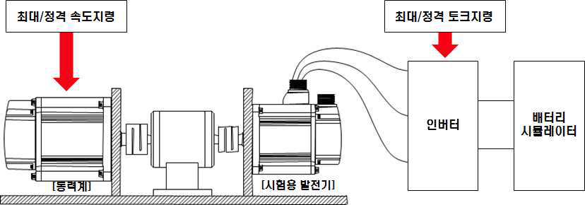 연속정격 출력특성 시험 레이아웃