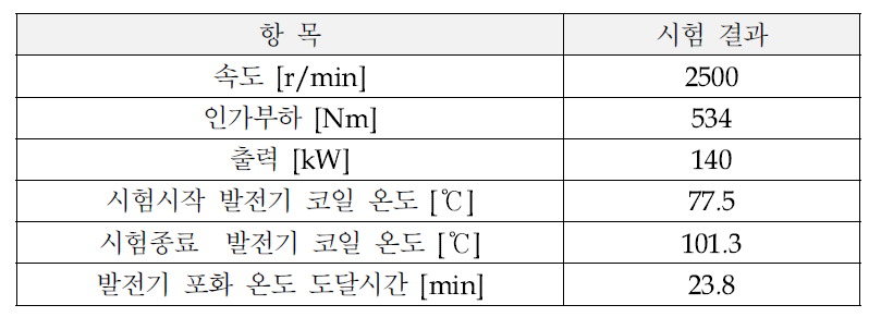 최대출력 시험결과