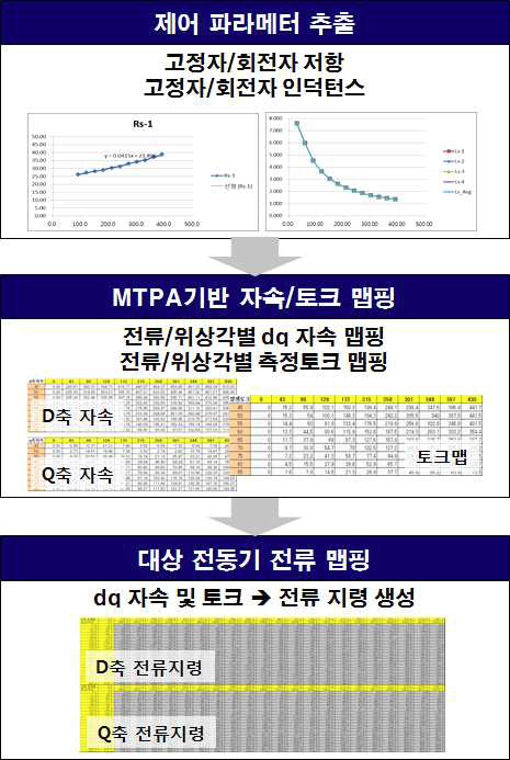 MTPA기반 유도전동기 파라메타 맵핑 절차