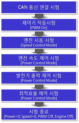 엔진발전시스템 시험 절차도