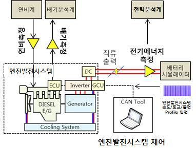 엔진발전시스템 기반 실차모사 성능평가 개념도