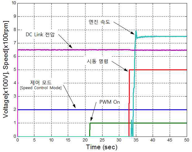 제어기 정상 동작 및 엔진 시동시험 결과