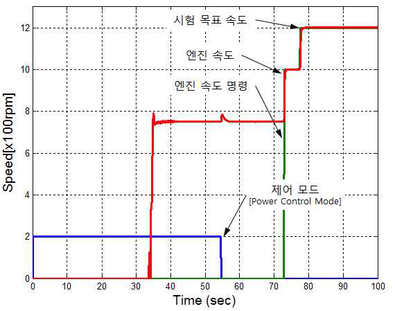 엔진 속도 제어 시험 결과