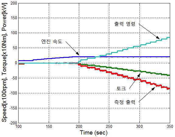 발전시스템 출력별 제어시험