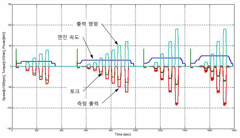 과도 프로파일 기반 엔진발전시스템 실차 모사 시험 결과