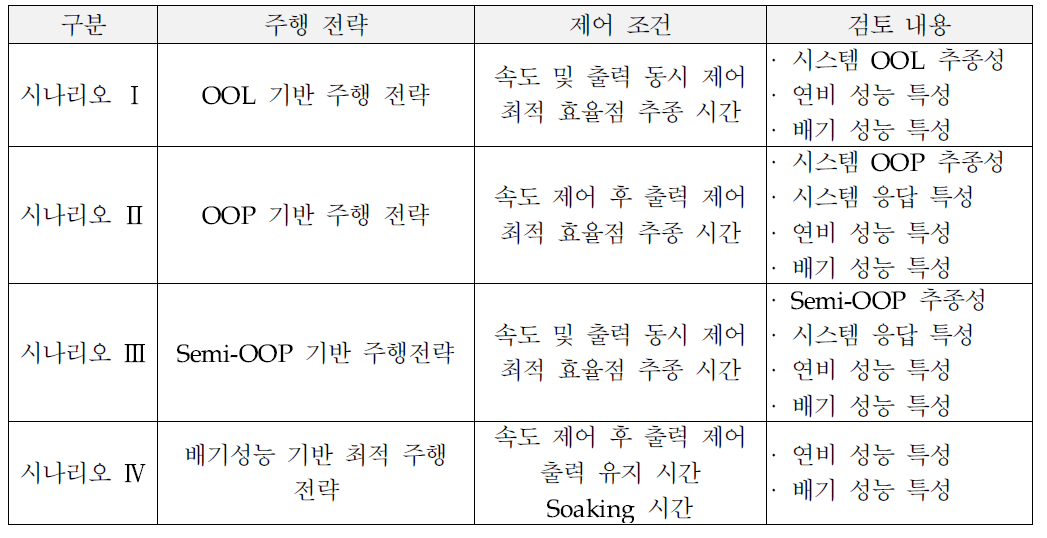 하이브리드 엔진발전시스템 주행 시나리오