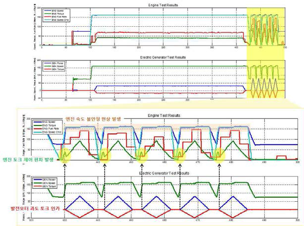 OOP 추종성 시험 결과 – 추종 시간 조건 : 5.6