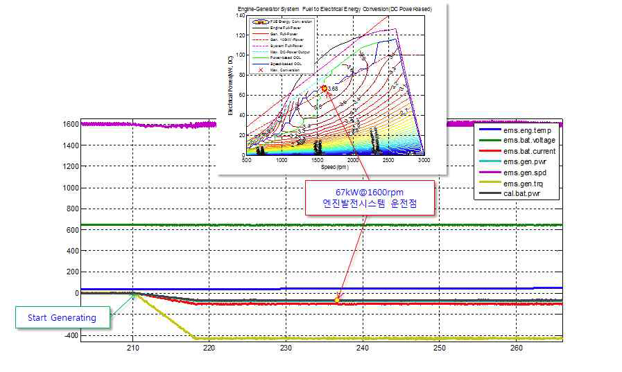 엔진발전시스템 에너지변환 성능