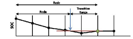 RCDA, RCDC 그리고 천이 범위