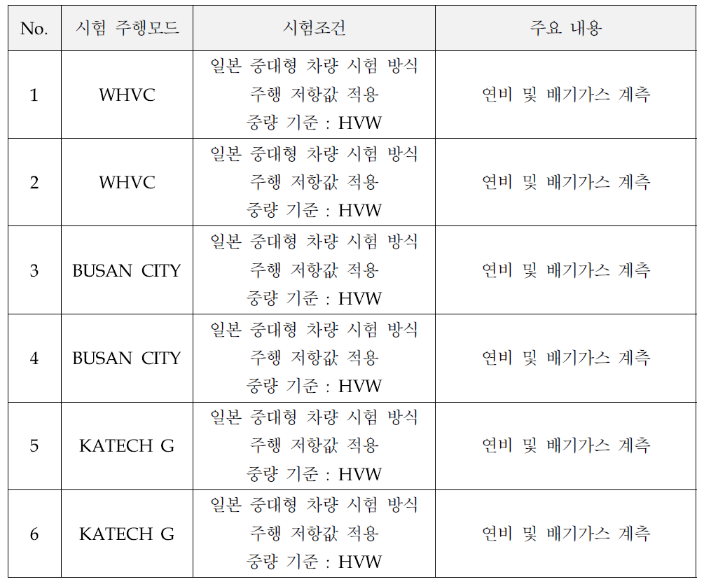 차대동력계 시험조건 및 주요내용