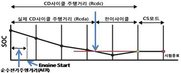 플러그인 하이브리드 차량의 시험용어