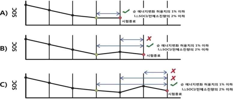 CD 구간 시험 종료 기준에 대한 개념도