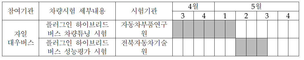 플러그인 하이브리드 버스 차대동력계 시험일정