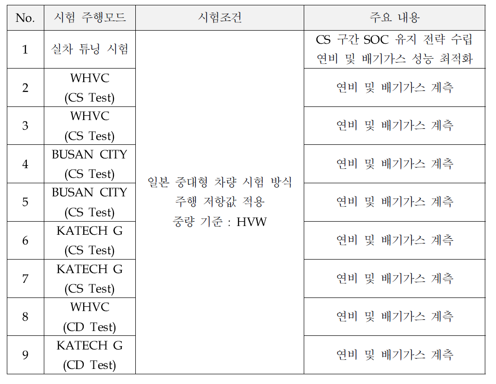 차대동력계 시험조건 및 주요내용(1차 시험 - 대상 차량 최종 튜닝)